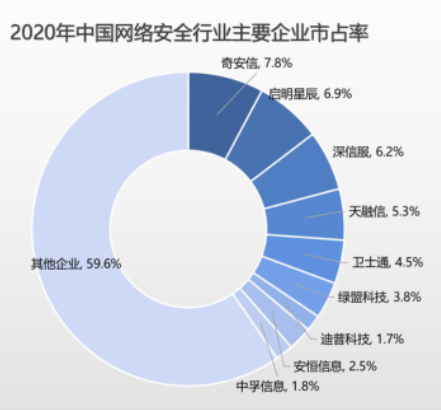 网络安全深度解析 定义、重点企业与发展趋势