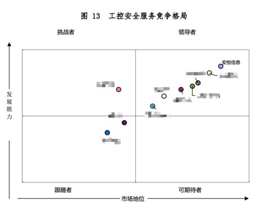安恒信息七款产品荣膺领导者象限，夯实工业互联网安全核心地位